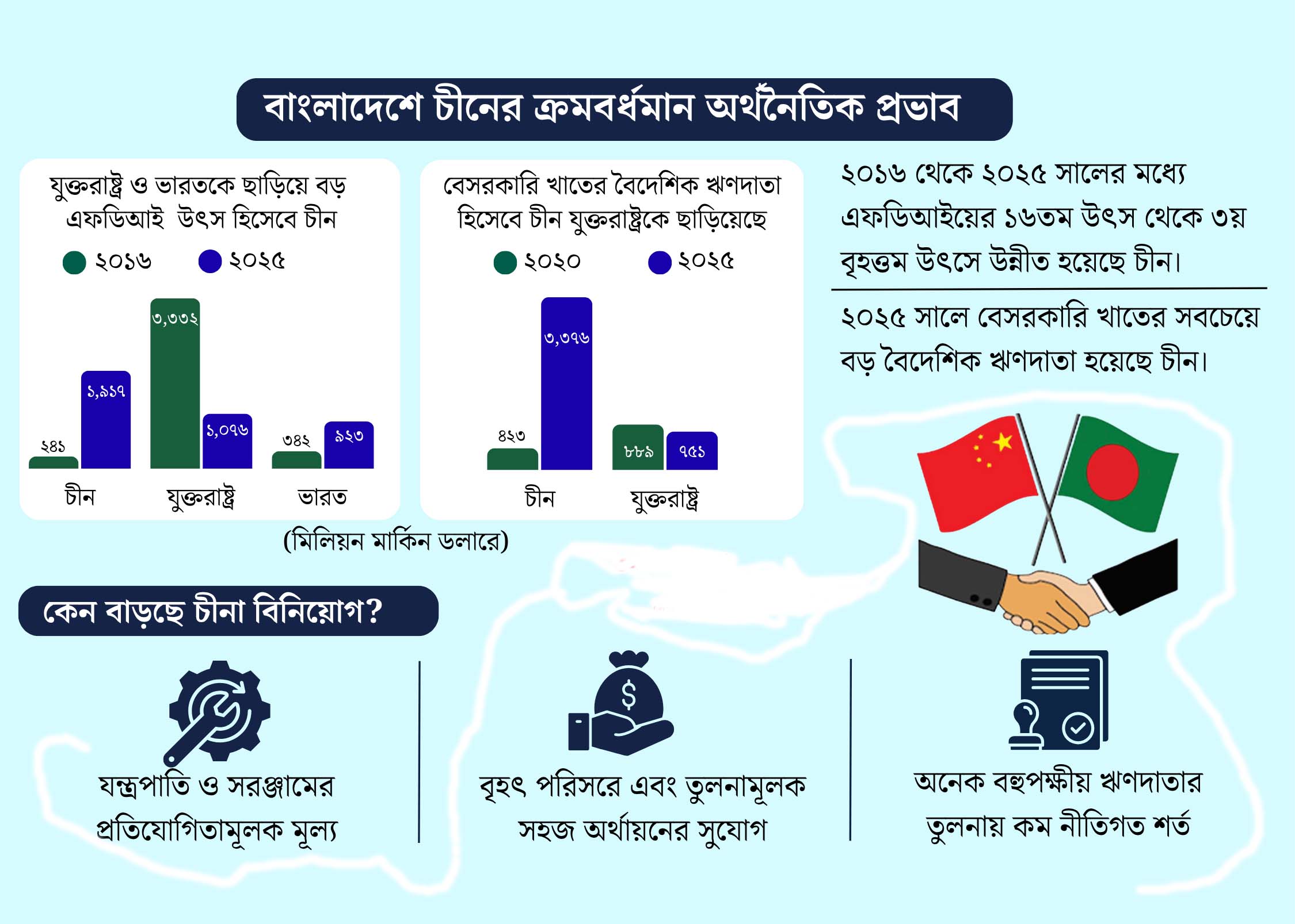 বাংলাদেশের শীর্ষ বিনিয়োগকারী ও বেসরকারি ঋণদাতা চীন
